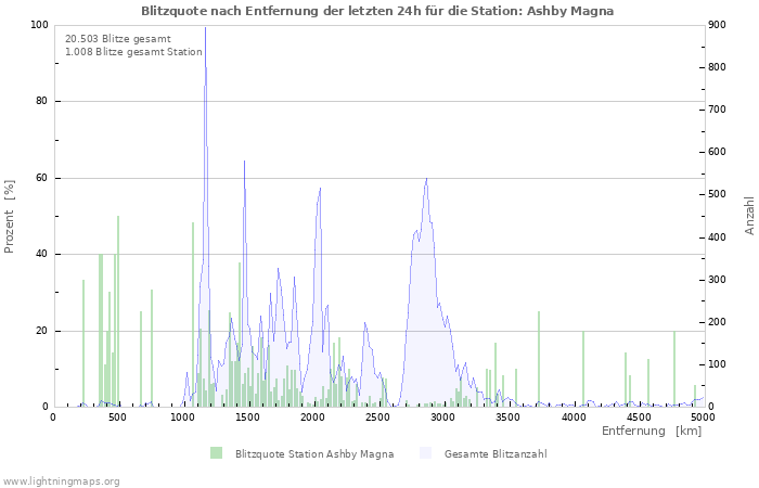 Diagramme: Blitzquote nach Entfernung