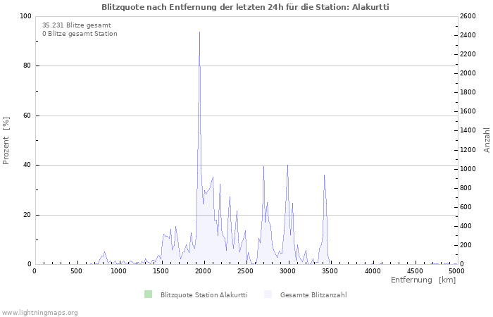 Diagramme: Blitzquote nach Entfernung