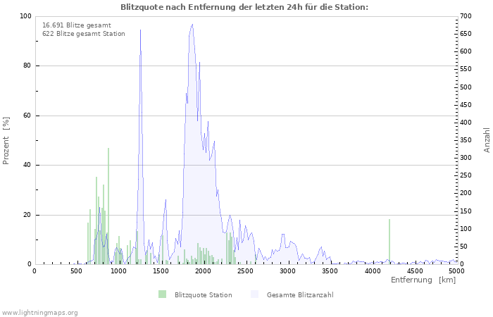 Diagramme: Blitzquote nach Entfernung