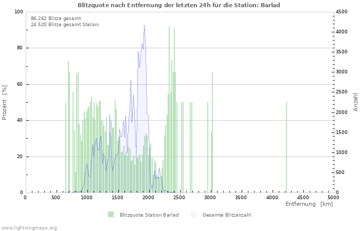 Diagramme: Blitzquote nach Entfernung