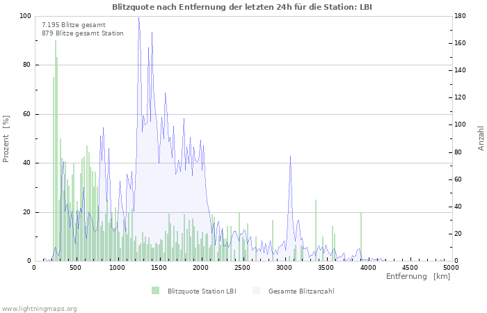 Diagramme: Blitzquote nach Entfernung