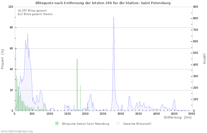 Diagramme: Blitzquote nach Entfernung