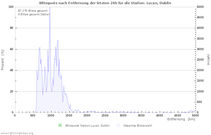 Diagramme: Blitzquote nach Entfernung