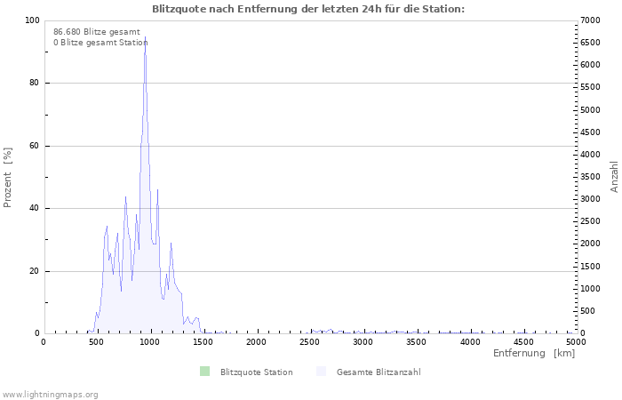 Diagramme: Blitzquote nach Entfernung