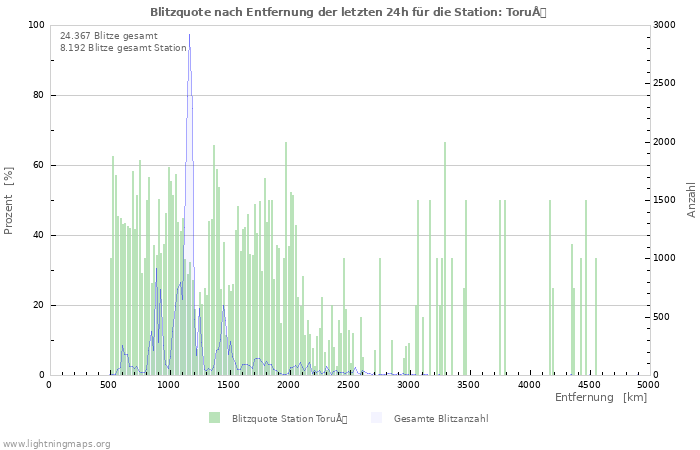 Diagramme: Blitzquote nach Entfernung