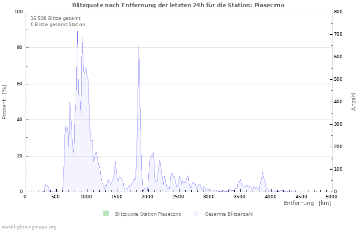 Diagramme: Blitzquote nach Entfernung