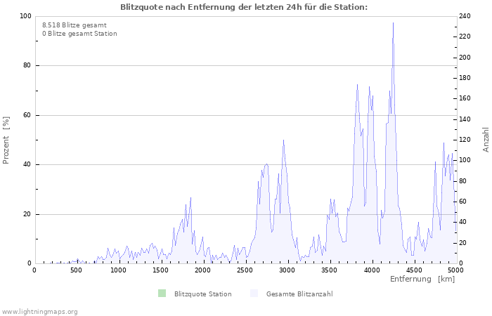 Diagramme: Blitzquote nach Entfernung