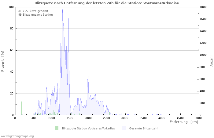 Diagramme: Blitzquote nach Entfernung