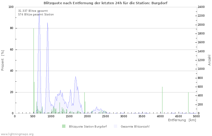 Diagramme: Blitzquote nach Entfernung