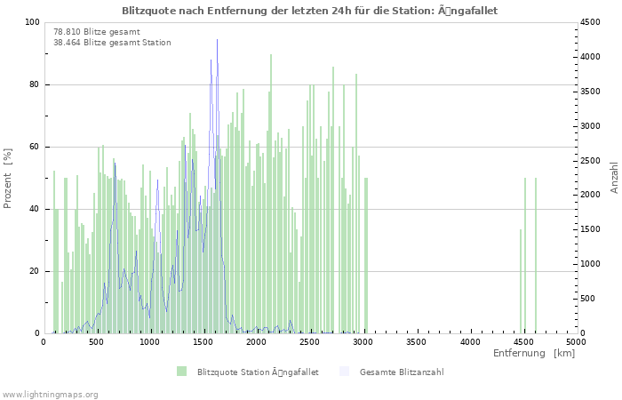 Diagramme: Blitzquote nach Entfernung