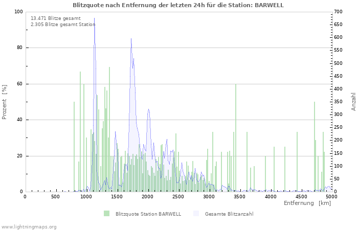 Diagramme: Blitzquote nach Entfernung