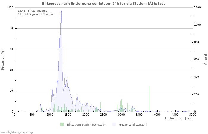 Diagramme: Blitzquote nach Entfernung