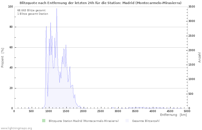 Diagramme: Blitzquote nach Entfernung