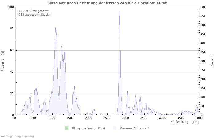 Diagramme: Blitzquote nach Entfernung