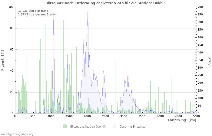 Diagramme: Blitzquote nach Entfernung