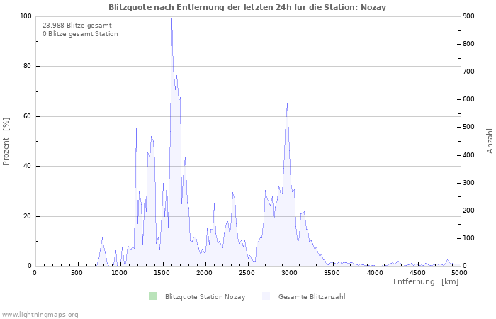 Diagramme: Blitzquote nach Entfernung