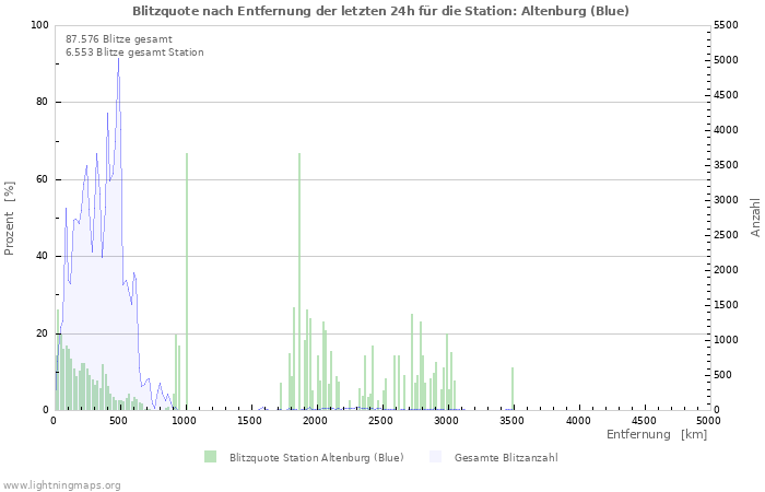 Diagramme: Blitzquote nach Entfernung