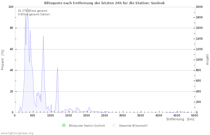 Diagramme: Blitzquote nach Entfernung