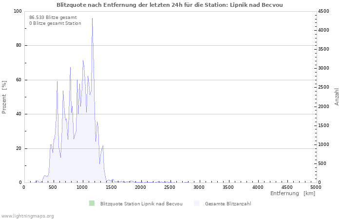 Diagramme: Blitzquote nach Entfernung