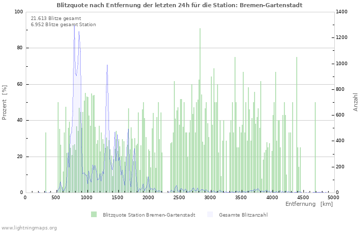 Diagramme: Blitzquote nach Entfernung