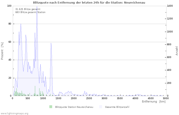 Diagramme: Blitzquote nach Entfernung