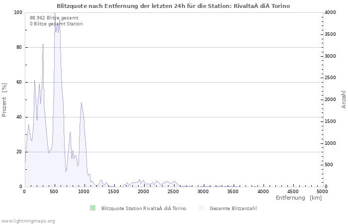 Diagramme: Blitzquote nach Entfernung