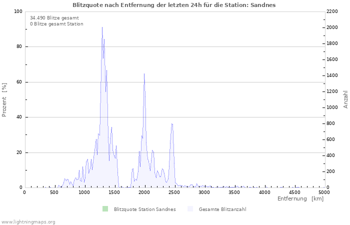 Diagramme: Blitzquote nach Entfernung