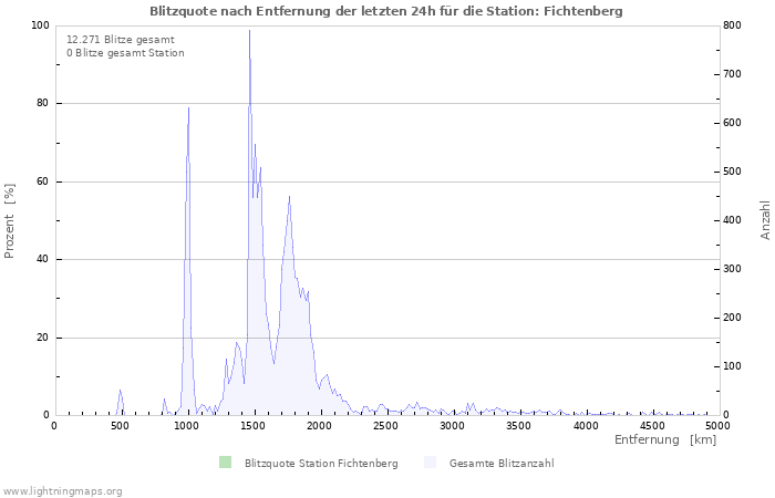 Diagramme: Blitzquote nach Entfernung