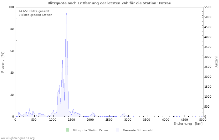 Diagramme: Blitzquote nach Entfernung