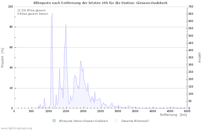 Diagramme: Blitzquote nach Entfernung