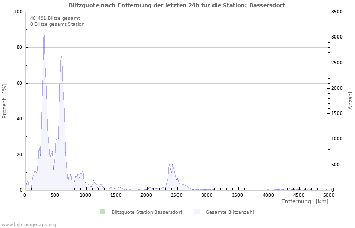 Diagramme: Blitzquote nach Entfernung