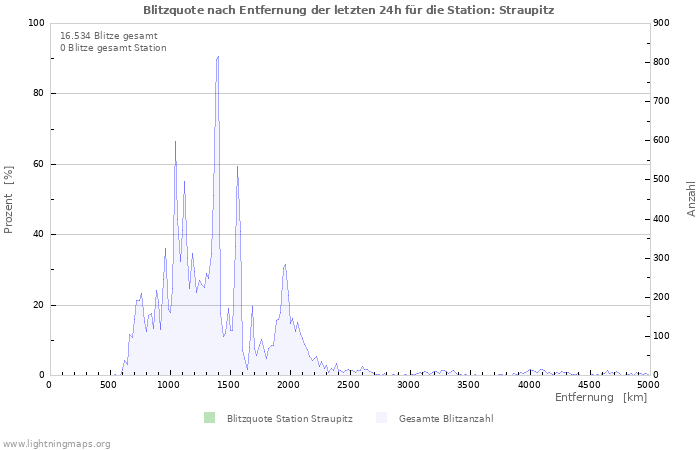 Diagramme: Blitzquote nach Entfernung