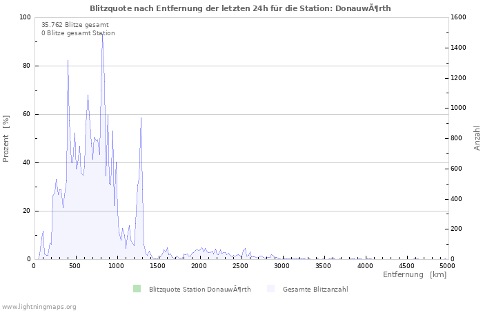 Diagramme: Blitzquote nach Entfernung