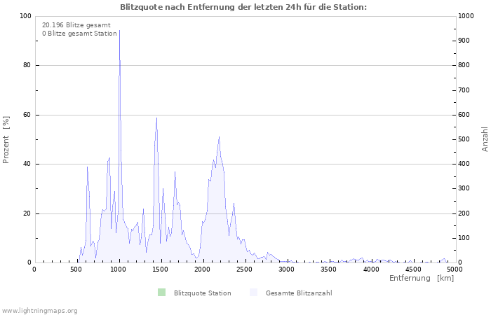 Diagramme: Blitzquote nach Entfernung