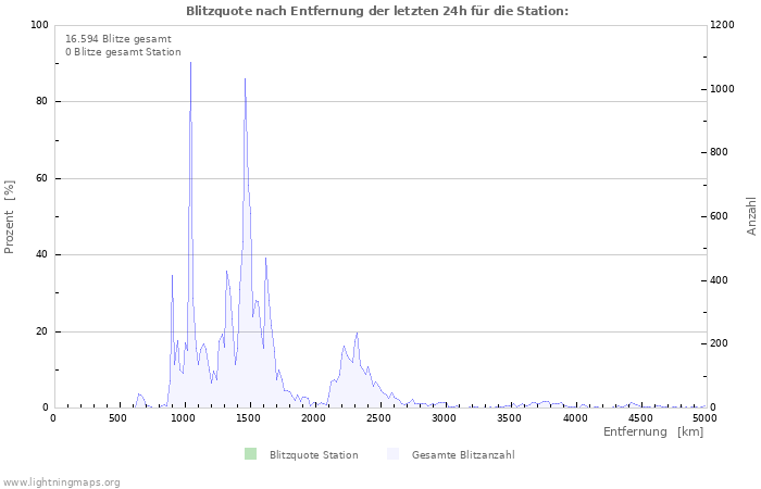 Diagramme: Blitzquote nach Entfernung