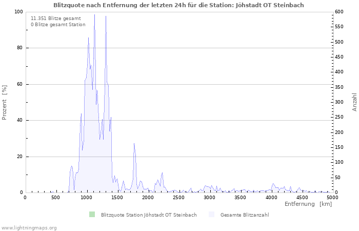 Diagramme: Blitzquote nach Entfernung