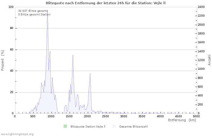 Diagramme: Blitzquote nach Entfernung