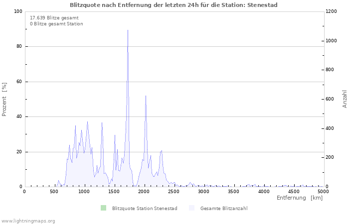 Diagramme: Blitzquote nach Entfernung