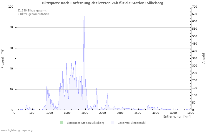 Diagramme: Blitzquote nach Entfernung