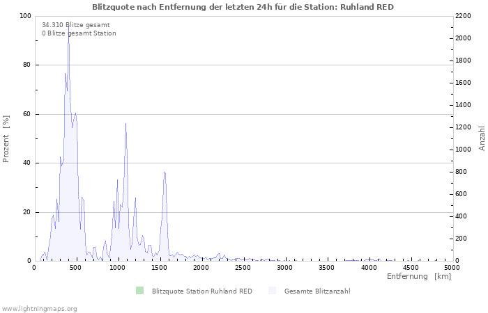 Diagramme: Blitzquote nach Entfernung