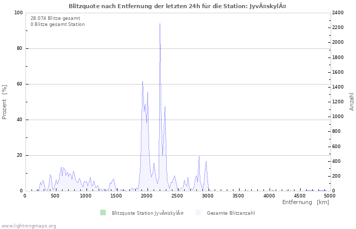 Diagramme: Blitzquote nach Entfernung