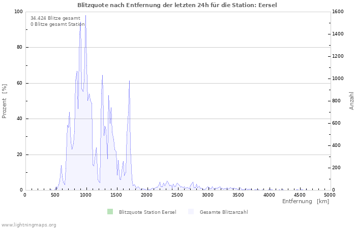 Diagramme: Blitzquote nach Entfernung