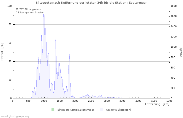 Diagramme: Blitzquote nach Entfernung