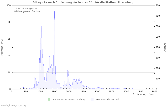 Diagramme: Blitzquote nach Entfernung