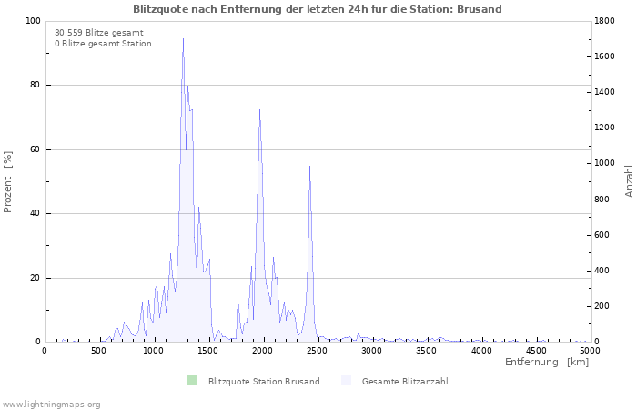 Diagramme: Blitzquote nach Entfernung