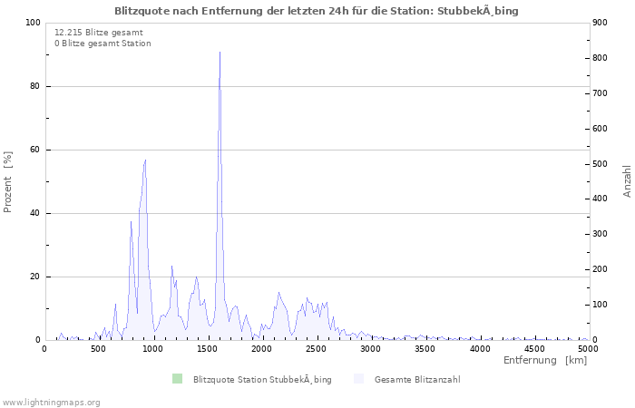 Diagramme: Blitzquote nach Entfernung