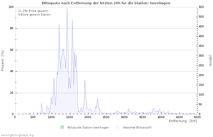 Diagramme: Blitzquote nach Entfernung