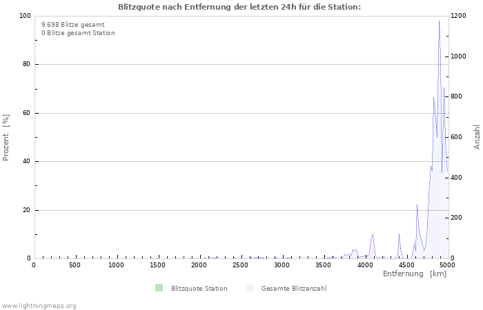 Diagramme: Blitzquote nach Entfernung