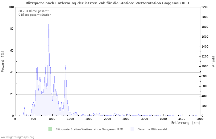 Diagramme: Blitzquote nach Entfernung