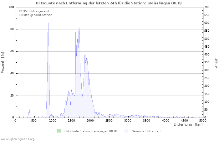 Diagramme: Blitzquote nach Entfernung